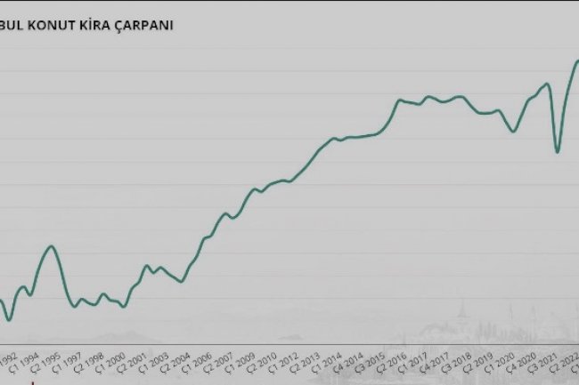 Kira Çarpanları Beşiktaş Konut Pazarında 200-220 ay bandında.