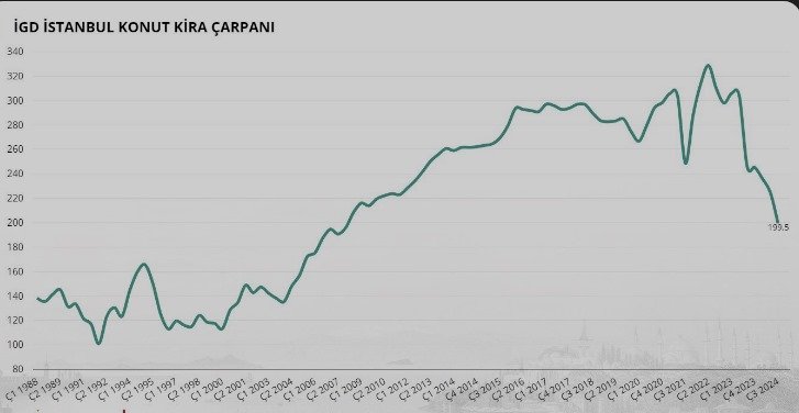 Kira Çarpanları Beşiktaş Konut Pazarında 200-220 ay bandında.
